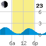 Long Beach tide chart for Wednesday, February 23, 2022