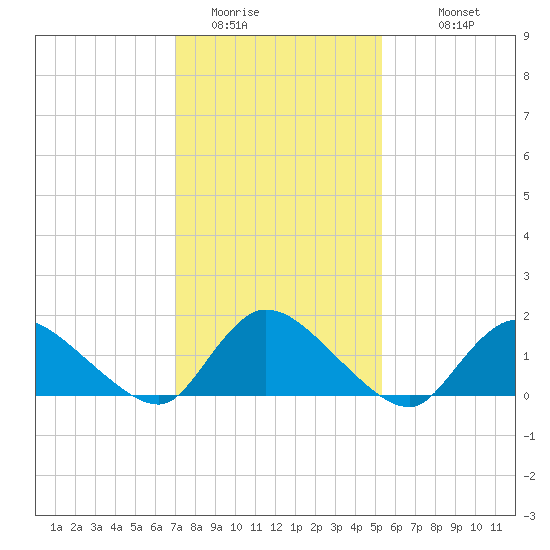 Long Beach tide chart for Thursday, February 3, 2022