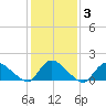 Long Beach tide chart for Thursday, February 3, 2022