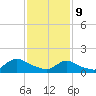 Long Beach tide chart for Wednesday, February 9, 2022