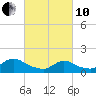 Long Beach tide chart for Thursday, March 10, 2022
