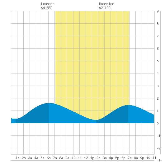 Long Beach tide chart for Sunday, March 13, 2022