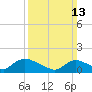 Long Beach tide chart for Sunday, March 13, 2022