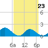 Long Beach tide chart for Wednesday, March 23, 2022