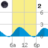 Long Beach tide chart for Wednesday, March 2, 2022