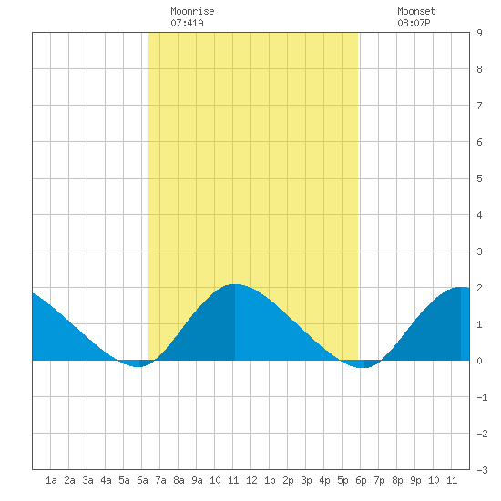Long Beach tide chart for Friday, March 4, 2022