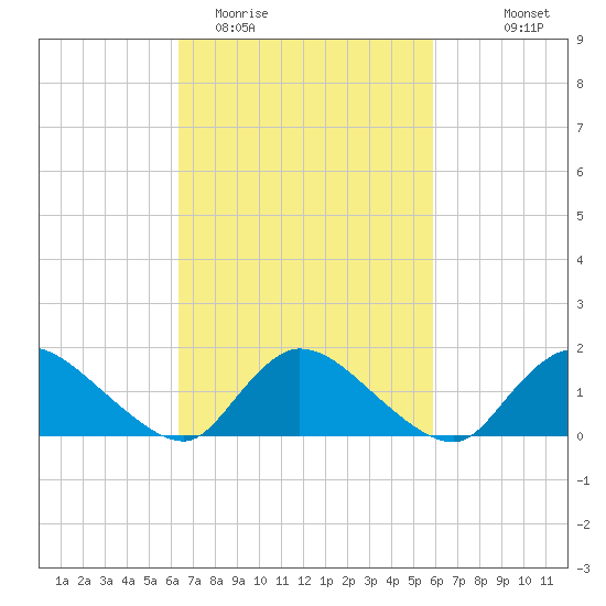 Long Beach tide chart for Saturday, March 5, 2022