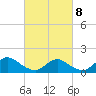 Long Beach tide chart for Tuesday, March 8, 2022