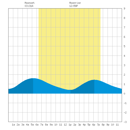 Long Beach tide chart for Sunday, April 10, 2022