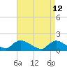 Long Beach tide chart for Tuesday, April 12, 2022