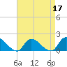 Long Beach tide chart for Sunday, April 17, 2022