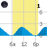 Long Beach tide chart for Friday, April 1, 2022