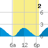 Long Beach tide chart for Saturday, April 2, 2022