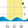 Long Beach tide chart for Wednesday, April 6, 2022