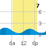 Long Beach tide chart for Thursday, April 7, 2022