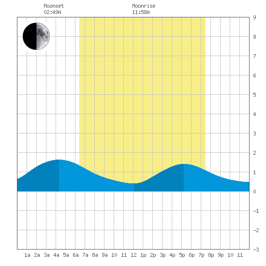 Long Beach tide chart for Saturday, April 9, 2022