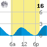 Long Beach tide chart for Monday, May 16, 2022