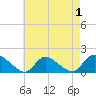 Long Beach tide chart for Sunday, May 1, 2022