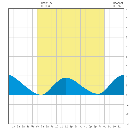 Long Beach tide chart for Monday, May 2, 2022