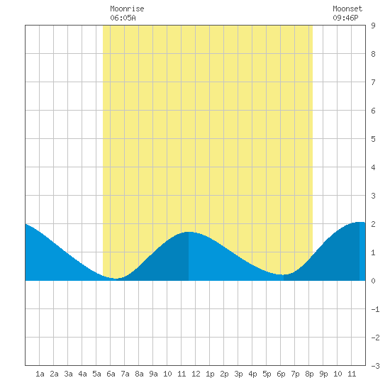 Long Beach tide chart for Tuesday, May 31, 2022