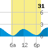Long Beach tide chart for Tuesday, May 31, 2022