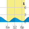 Long Beach tide chart for Wednesday, June 1, 2022