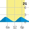 Long Beach tide chart for Tuesday, June 21, 2022