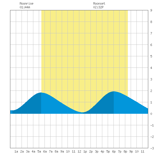Long Beach tide chart for Wednesday, June 22, 2022