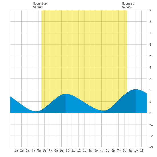 Long Beach tide chart for Monday, June 27, 2022