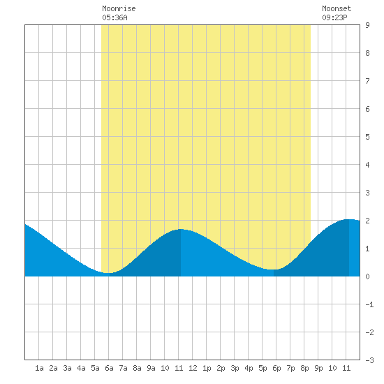 Long Beach tide chart for Wednesday, June 29, 2022