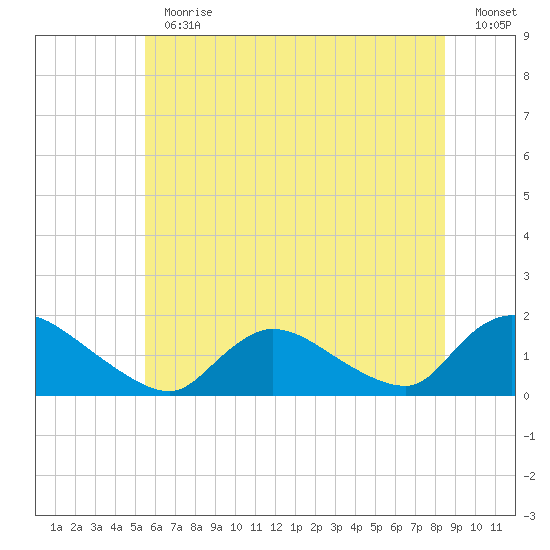 Long Beach tide chart for Thursday, June 30, 2022