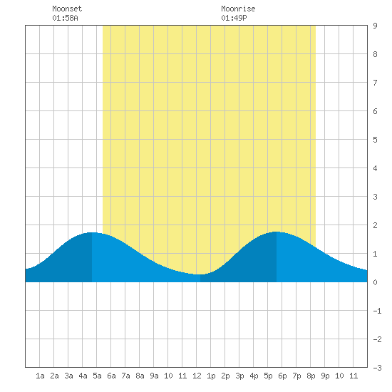 Long Beach tide chart for Wednesday, June 8, 2022