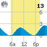 Long Beach tide chart for Wednesday, July 13, 2022