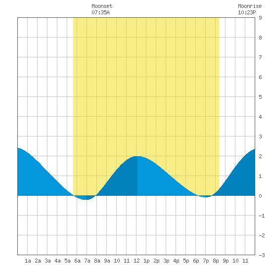 Long Beach tide chart for Friday, July 15, 2022