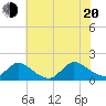 Long Beach tide chart for Wednesday, July 20, 2022