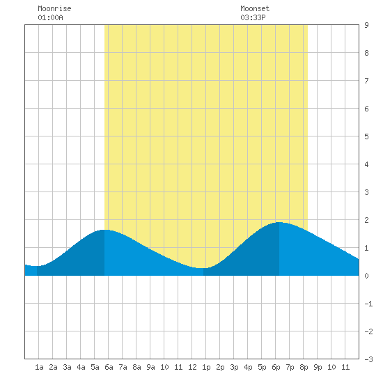 Long Beach tide chart for Friday, July 22, 2022