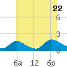 Long Beach tide chart for Friday, July 22, 2022