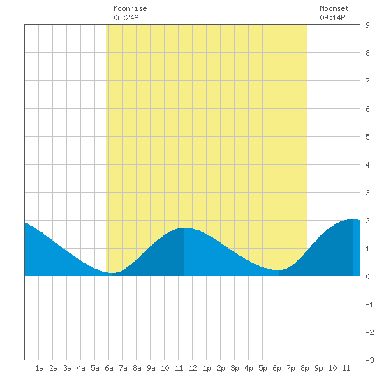 Long Beach tide chart for Friday, July 29, 2022