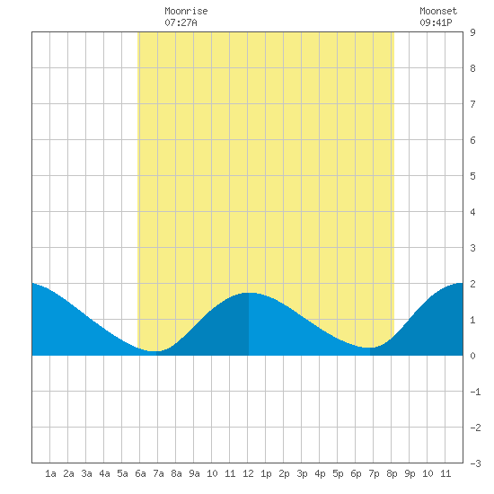 Long Beach tide chart for Saturday, July 30, 2022