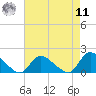 Long Beach tide chart for Thursday, August 11, 2022