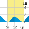 Long Beach tide chart for Saturday, August 13, 2022