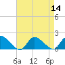 Long Beach tide chart for Sunday, August 14, 2022