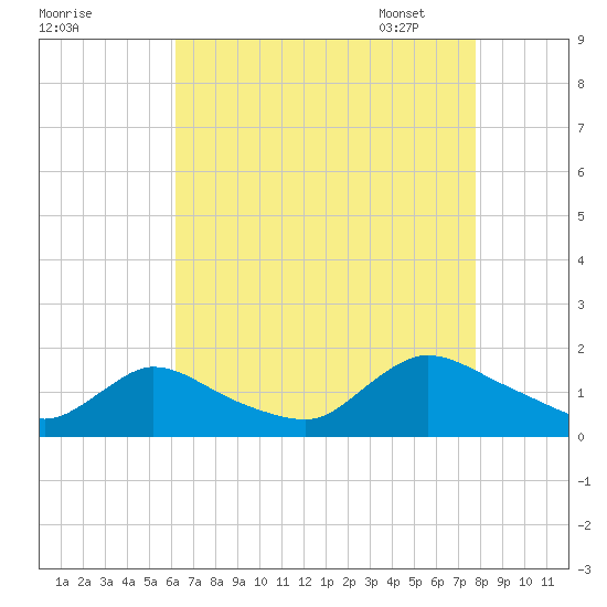Long Beach tide chart for Saturday, August 20, 2022