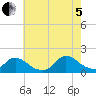 Long Beach tide chart for Friday, August 5, 2022