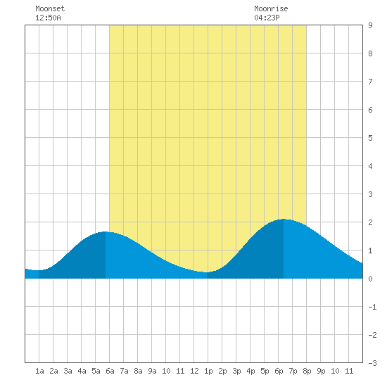 Long Beach tide chart for Sunday, August 7, 2022