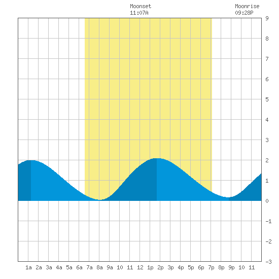 Long Beach tide chart for Wednesday, September 14, 2022