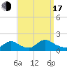 Long Beach tide chart for Saturday, September 17, 2022