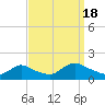 Long Beach tide chart for Sunday, September 18, 2022