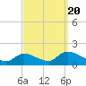 Long Beach tide chart for Tuesday, September 20, 2022