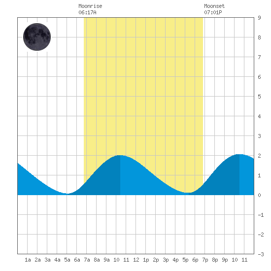 Long Beach tide chart for Sunday, September 25, 2022